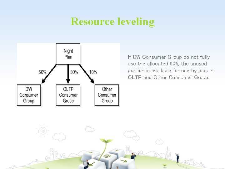 Resource leveling If DW Consumer Group do not fully use the allocated 60%, the