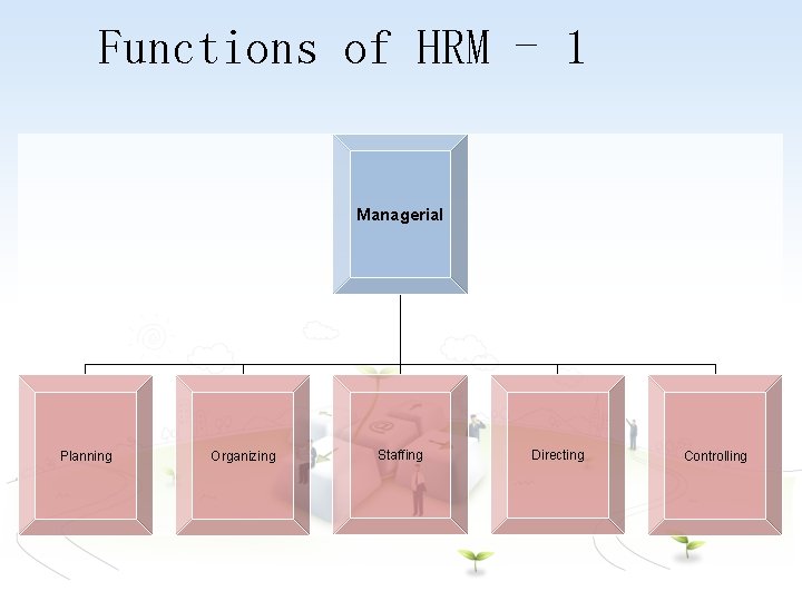 Functions of HRM - 1 Managerial Planning Organizing Staffing Directing Controlling 