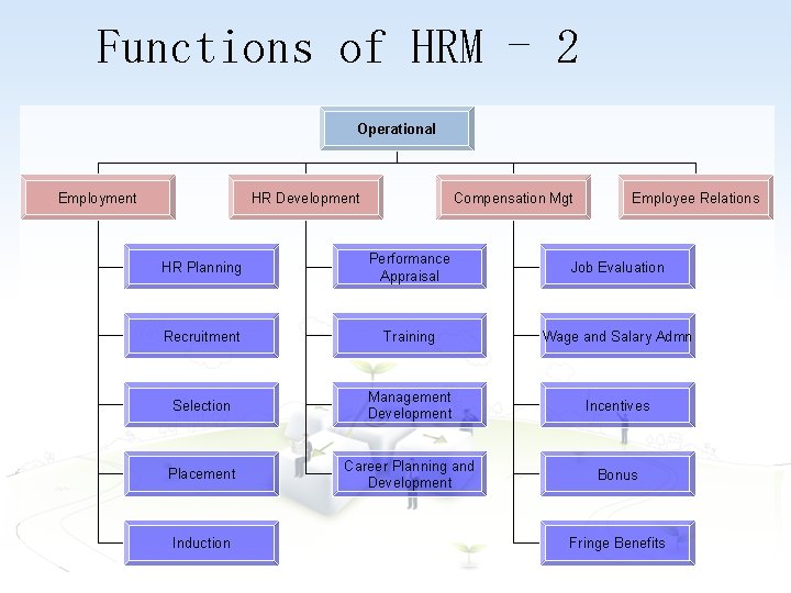 Functions of HRM - 2 Operational Employment HR Development Compensation Mgt Employee Relations HR