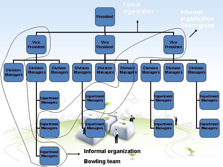 Formal organization Informal organization Chess group President Vice President Division Managers Department Managers Division