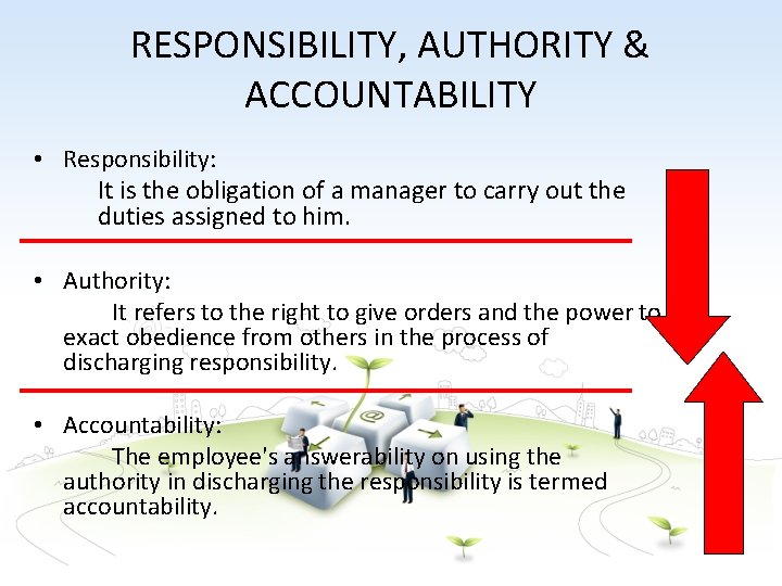 RESPONSIBILITY, AUTHORITY & ACCOUNTABILITY • Responsibility: It is the obligation of a manager to