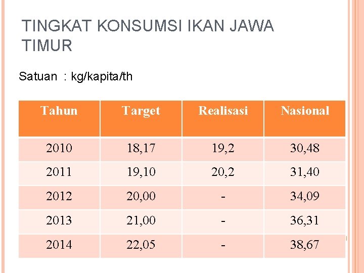 TINGKAT KONSUMSI IKAN JAWA TIMUR Satuan : kg/kapita/th Tahun Target Realisasi Nasional 2010 18,