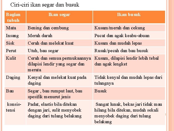 Ciri-ciri ikan segar dan busuk Bagian tubuh Ikan segar Ikan busuk Mata Bening dan