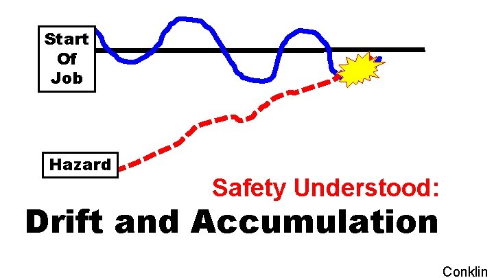 Start Of Job Hazard Safety Understood: Drift and Accumulation Conklin 