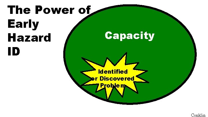 The Power of Early Hazard ID Capacity Identified or Discovered Problem Conklin 