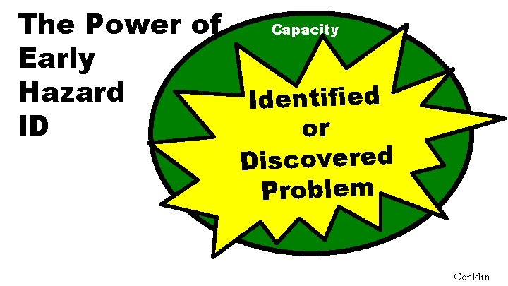 The Power of Capacity Early Hazard Identified ID or Discovered Problem Conklin 