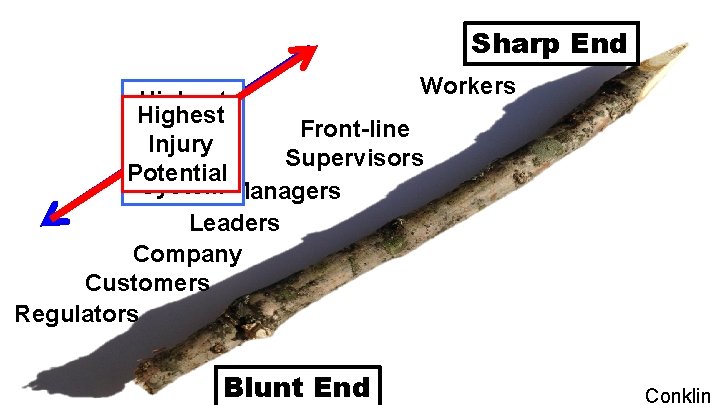 Sharp End Workers Highest Influence Front-line Injury Over Supervisors Potential System Managers Leaders Company