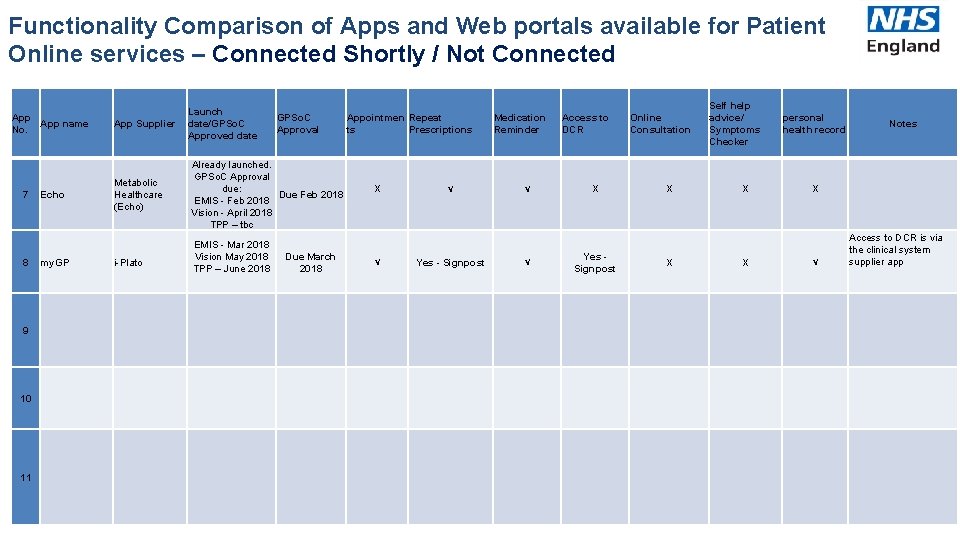 Functionality Comparison of Apps and Web portals available for Patient Online services – Connected