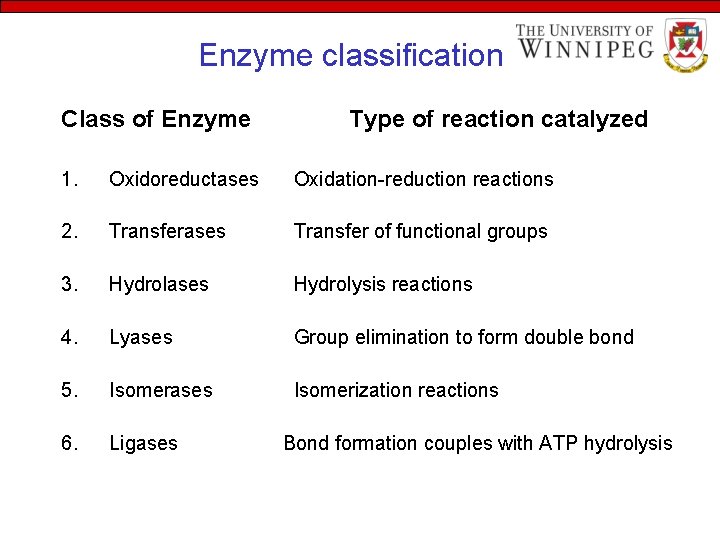 Enzyme classification Class of Enzyme Type of reaction catalyzed 1. Oxidoreductases Oxidation-reduction reactions 2.