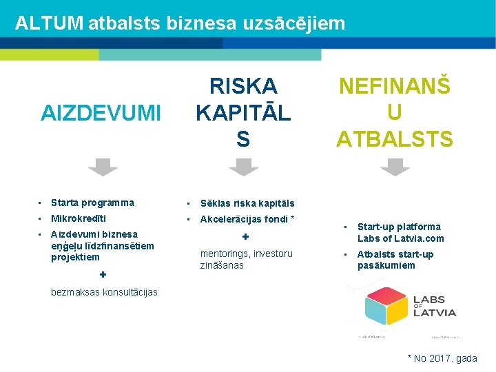 ALTUM atbalsts biznesa uzsācējiem RISKA KAPITĀL S AIZDEVUMI • Starta programma • Sēklas riska