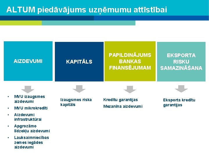 ALTUM piedāvājums uzņēmumu attīstībai AIZDEVUMI • MVU izaugsmes aizdevumi • MVU mikrokredīti • Aizdevumi