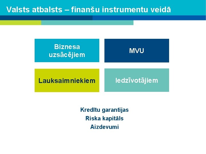 Valsts atbalsts – finanšu instrumentu veidā Biznesa uzsācējiem MVU Lauksaimniekiem Iedzīvotājiem Kredītu garantijas Riska