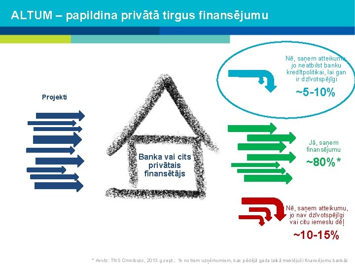 ALTUM – papildina privātā tirgus finansējumu Nē, saņem atteikumu, jo neatbilst banku kredītpolitikai, lai