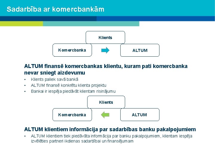 Sadarbība ar komercbankām Klients Komercbanka ALTUM finansē komercbankas klientu, kuram pati komercbanka nevar sniegt