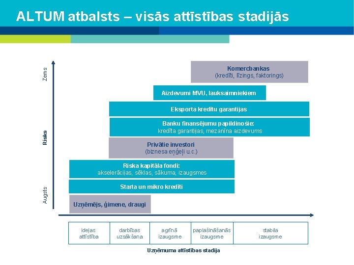 ALTUM atbalsts – visās attīstības stadijās Zems Komercbankas (kredīti, līzings, faktorings) Aizdevumi MVU, lauksaimniekiem