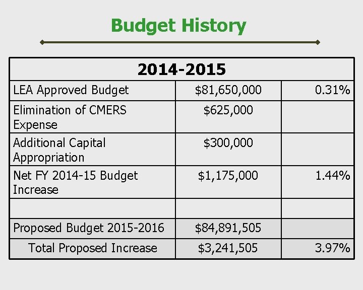 Budget History 2014 -2015 LEA Approved Budget $81, 650, 000 Elimination of CMERS Expense