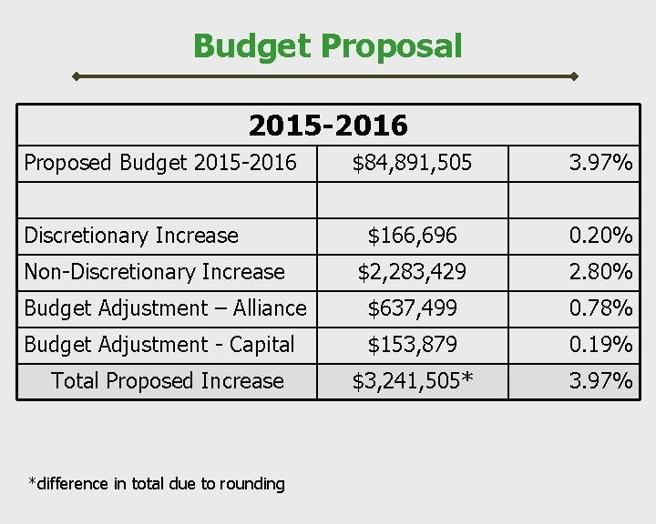 Budget Proposal 2015 -2016 Proposed Budget 2015 -2016 $84, 891, 505 3. 97% $166,