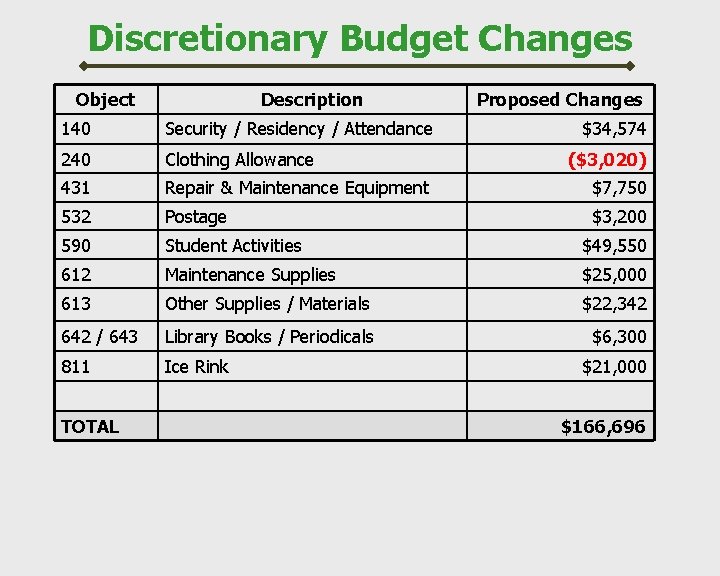 Discretionary Budget Changes Object Description Proposed Changes 140 Security / Residency / Attendance 240
