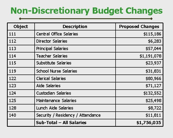 Non-Discretionary Budget Changes Object Description Proposed Changes 111 Central Office Salaries 112 Director Salaries