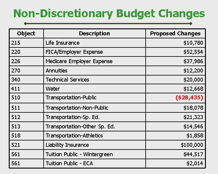 Non-Discretionary Budget Changes Object Description Proposed Changes 215 Life Insurance $10, 780 220 FICA/Employer