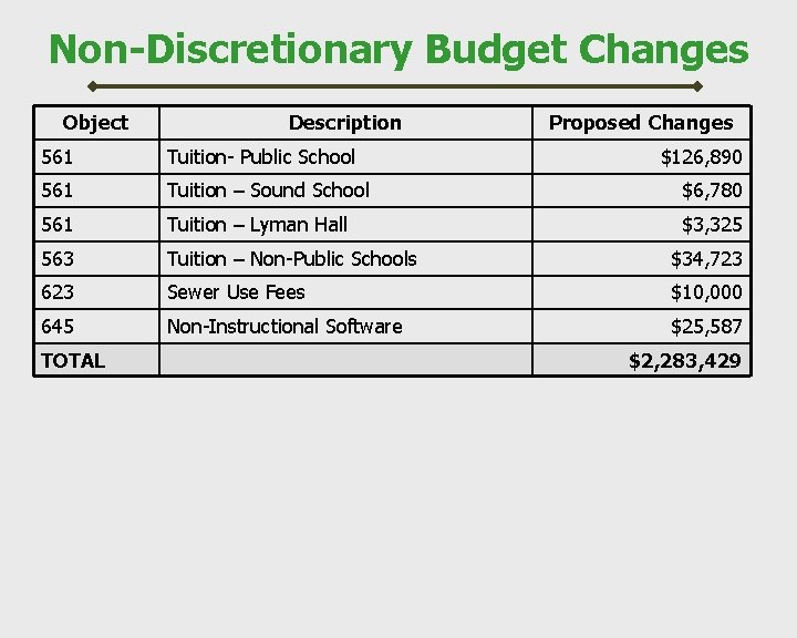 Non-Discretionary Budget Changes Object Description Proposed Changes 561 Tuition- Public School 561 Tuition –