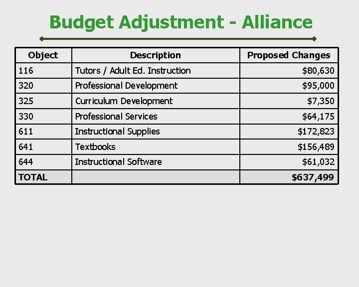 Budget Adjustment - Alliance Object Description Proposed Changes 116 Tutors / Adult Ed. Instruction