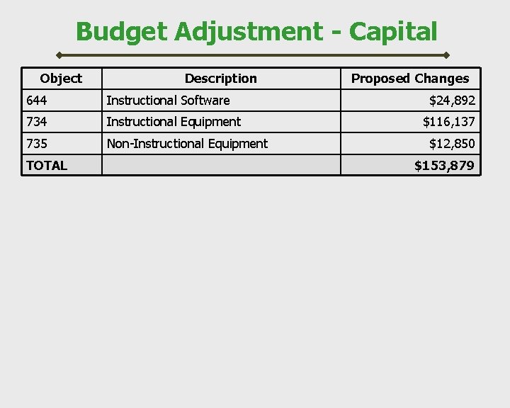 Budget Adjustment - Capital Object Description 644 Instructional Software 734 Instructional Equipment 735 Non-Instructional
