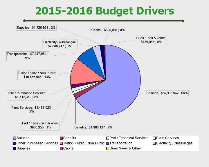 2015 -2016 Budget Drivers 