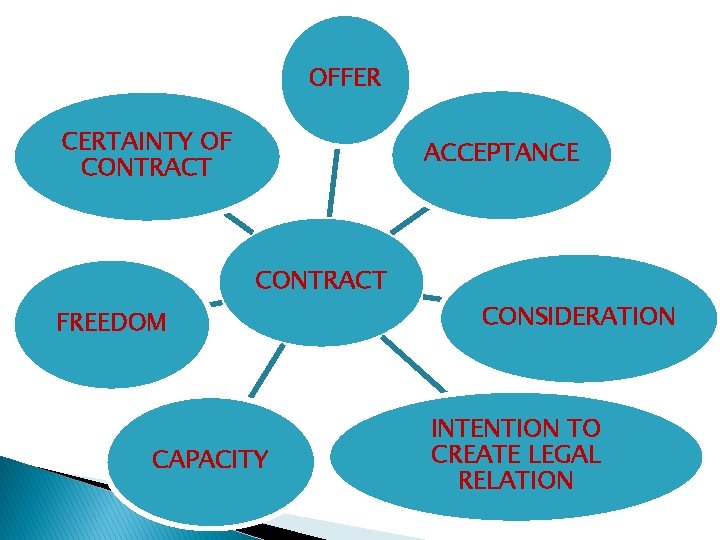 OFFER CERTAINTY OF CONTRACT ACCEPTANCE CONTRACT FREEDOM CAPACITY CONSIDERATION INTENTION TO CREATE LEGAL RELATION