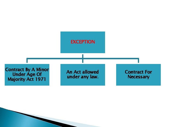 EXCEPTION Contract By A Minor Under Age Of Majority Act 1971 An Act allowed