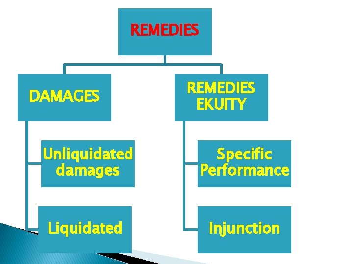 REMEDIES DAMAGES REMEDIES EKUITY Unliquidated damages Specific Performance Liquidated Injunction 