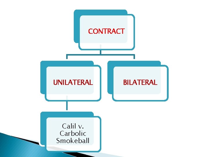 CONTRACT UNILATERAL Calil v. Carbolic Smokeball BILATERAL 