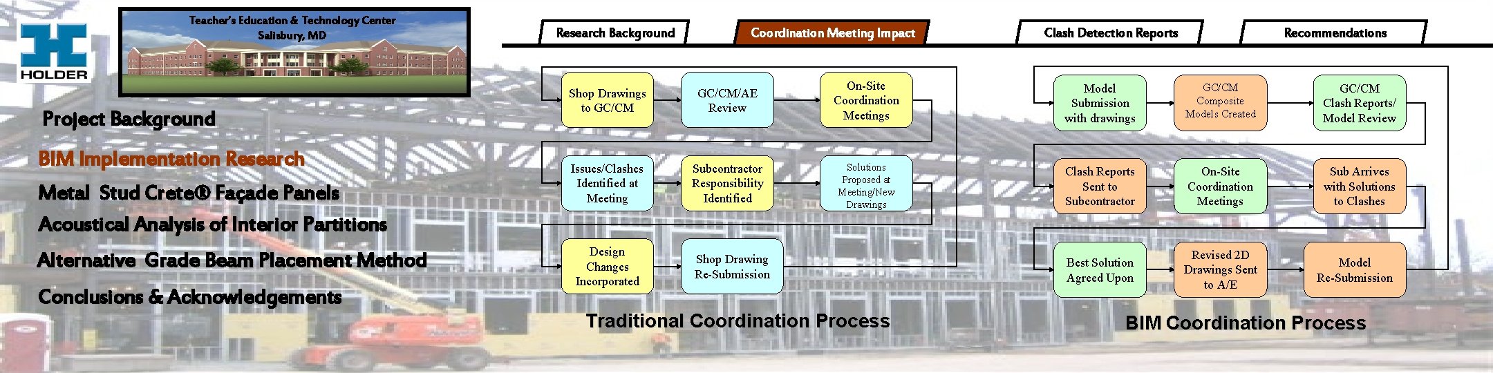 Teacher’s Education & Technology Center Salisbury, MD Project Background BIM Implementation Research Metal Stud