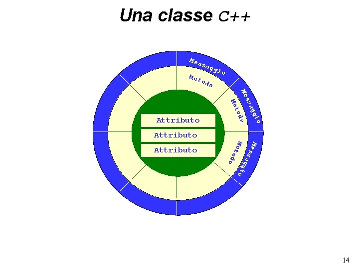 Una classe C++ Mes sag Met gio odo o gi ag ss Me o