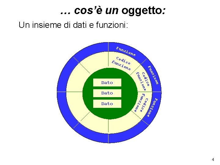 … cos’è un oggetto: Un insieme di dati e funzioni: Fun zio Dato Fu