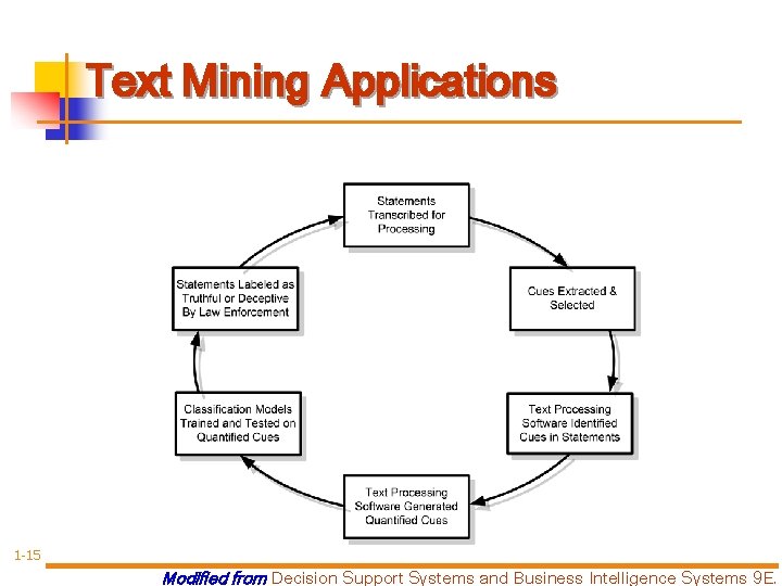 Text Mining Applications 1 -15 Modified from Decision Support Systems and Business Intelligence Systems
