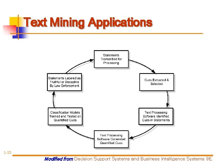 Text Mining Applications 1 -15 Modified from Decision Support Systems and Business Intelligence Systems Text Mining Applications 1 -15 Modified from Decision Support Systems and Business Intelligence Systems