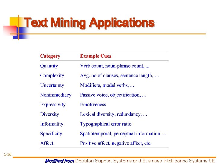 Text Mining Applications 1 -16 Modified from Decision Support Systems and Business Intelligence Systems