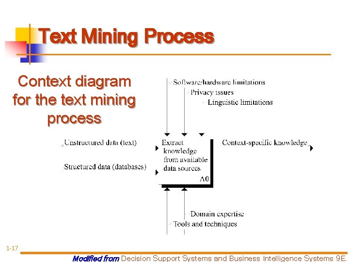 Text Mining Process Context diagram for the text mining process 1 -17 Modified from