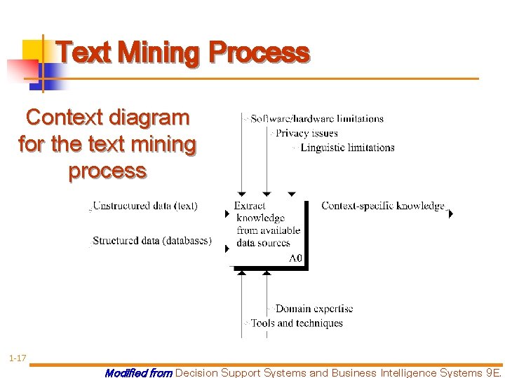 Text Mining Process Context diagram for the text mining process 1 -17 Modified from Text Mining Process Context diagram for the text mining process 1 -17 Modified from