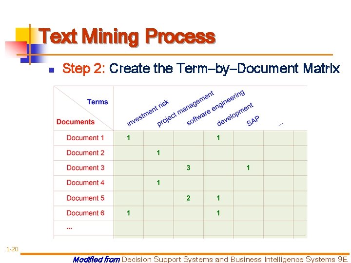 Text Mining Process n Step 2: Create the Term–by–Document Matrix 1 -20 Modified from
