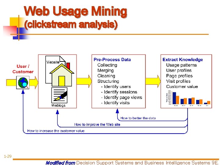 Web Usage Mining (clickstream analysis) 1 -29 Modified from Decision Support Systems and Business