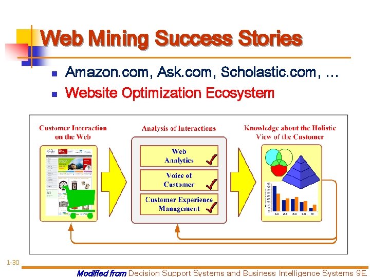 Web Mining Success Stories n n Amazon. com, Ask. com, Scholastic. com, … Website
