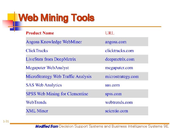 Web Mining Tools 1 -31 Modified from Decision Support Systems and Business Intelligence Systems