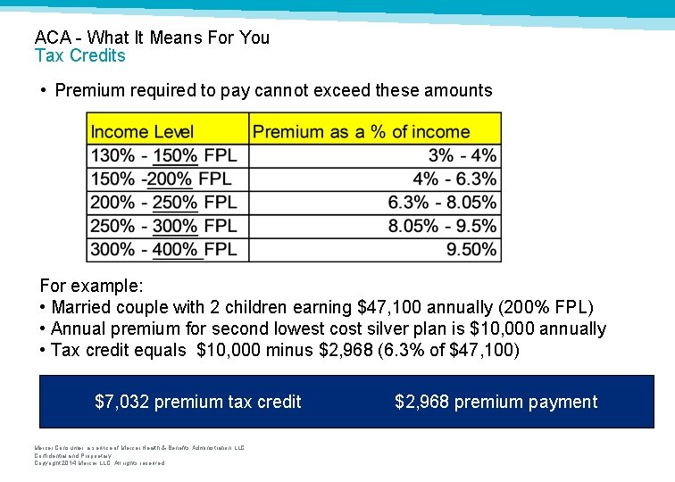 ACA What It Means For You Tax Credits • Premium required to pay cannot