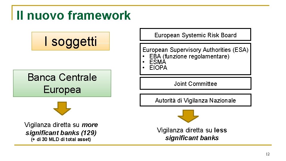 Il nuovo framework I soggetti Banca Centrale European Systemic Risk Board European Supervisory Authorities