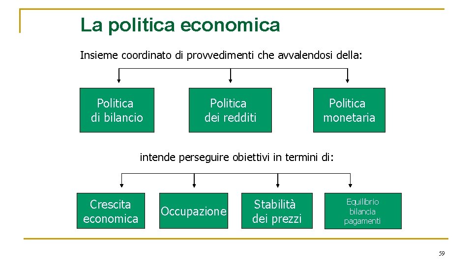 La politica economica Insieme coordinato di provvedimenti che avvalendosi della: Politica di bilancio Politica