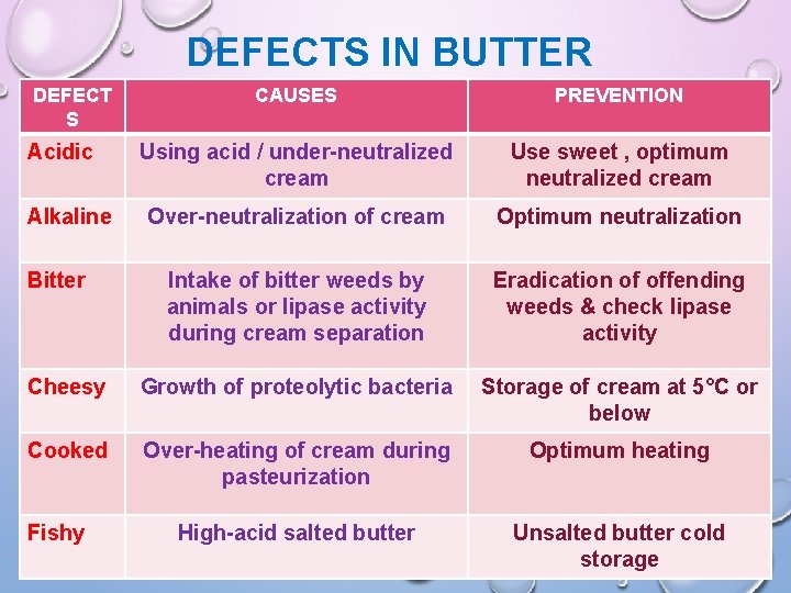 DEFECTS IN BUTTER DEFECT S CAUSES PREVENTION Using acid / under-neutralized cream Use sweet