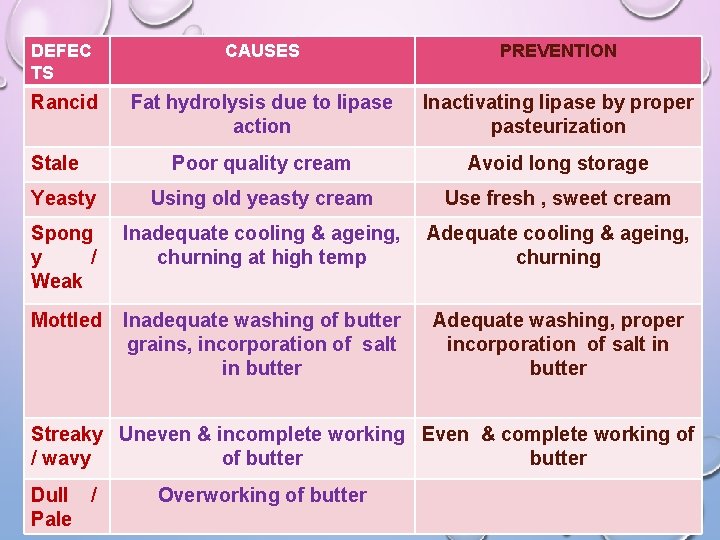 DEFEC TS CAUSES PREVENTION Rancid Fat hydrolysis due to lipase action Inactivating lipase by