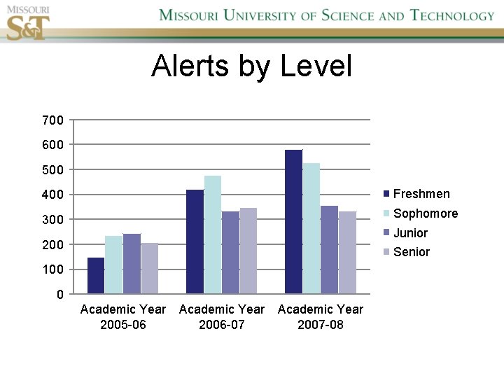 Alerts by Level 700 600 500 Freshmen 400 Sophomore 300 Junior 200 Senior 100